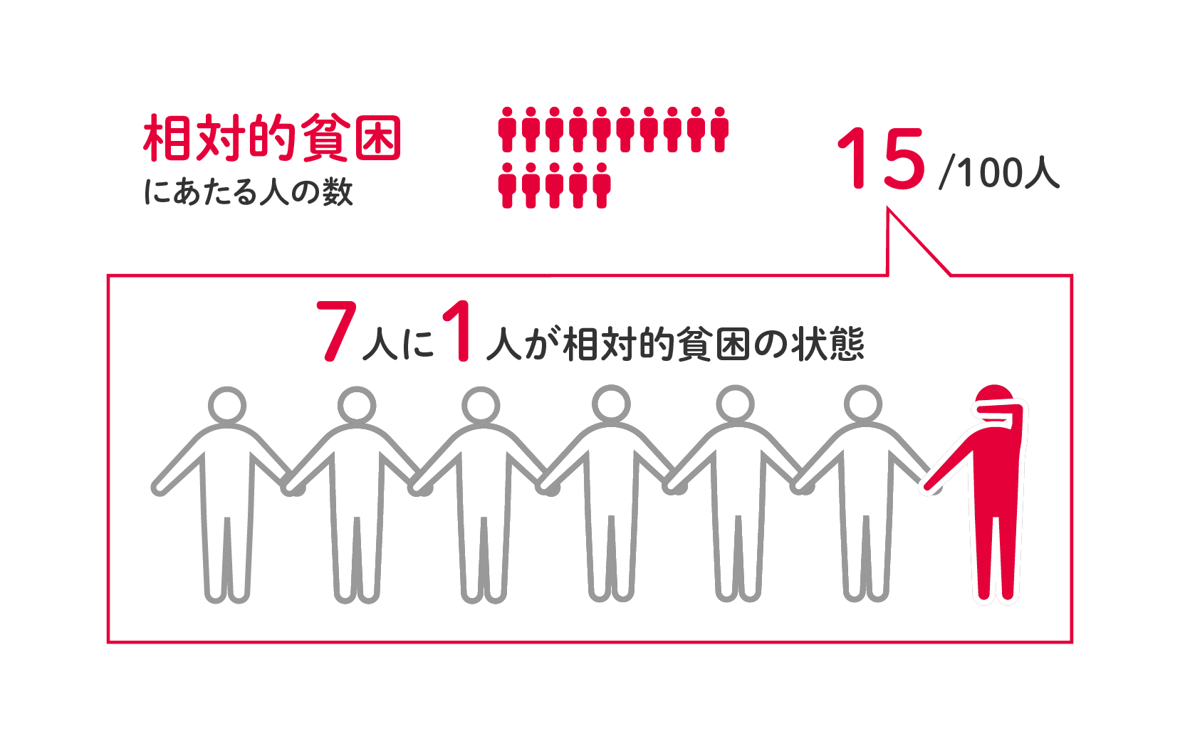 相対的貧困