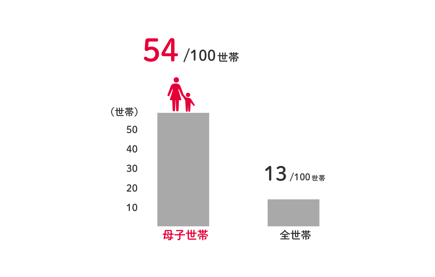 母子家庭の困窮割合