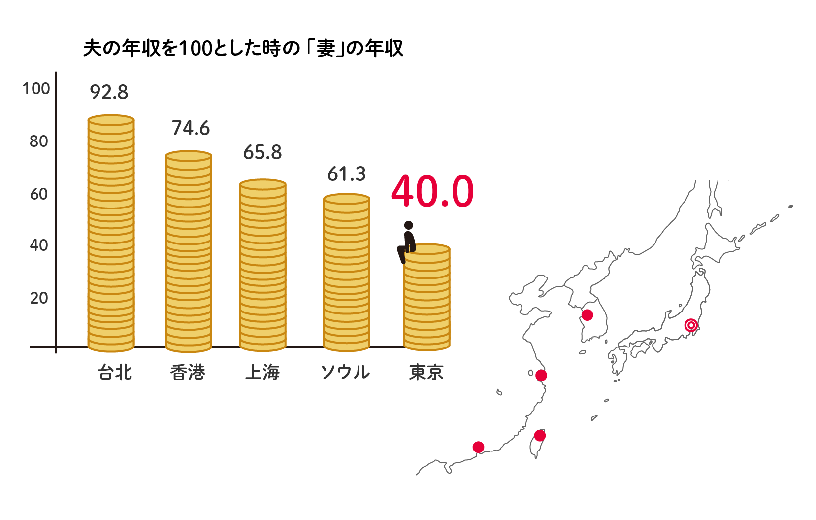 近隣諸国と比べても男女の賃金格差が大きい日本