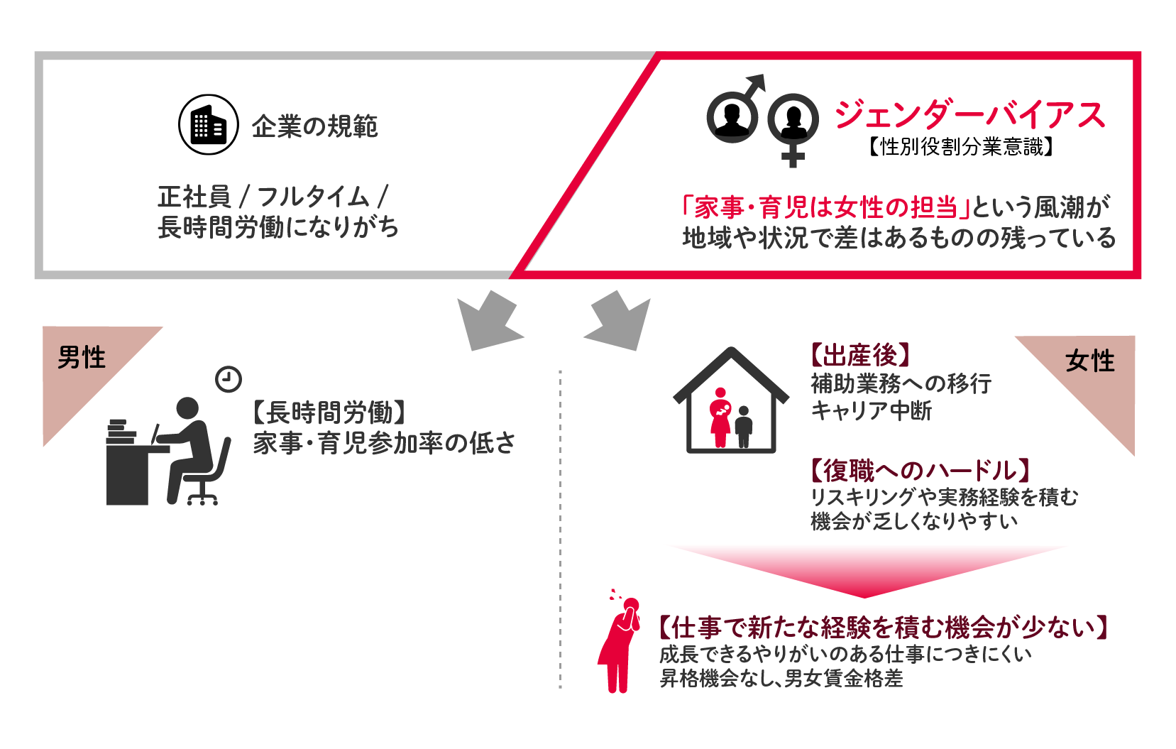 日本のジェンダーバイアスを引き起こす社会的構造がある