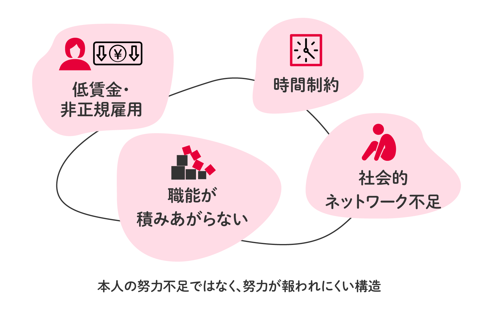 日本の相対的貧困率は、他の先進国と比べて高い