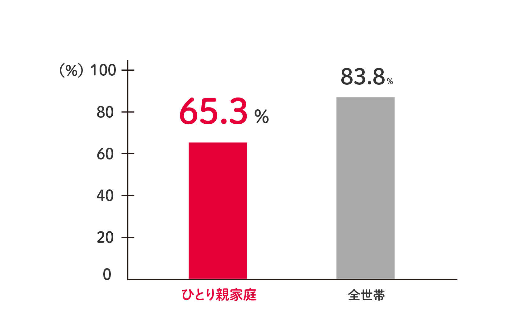 高校卒業後の進学率は、全体平均以下