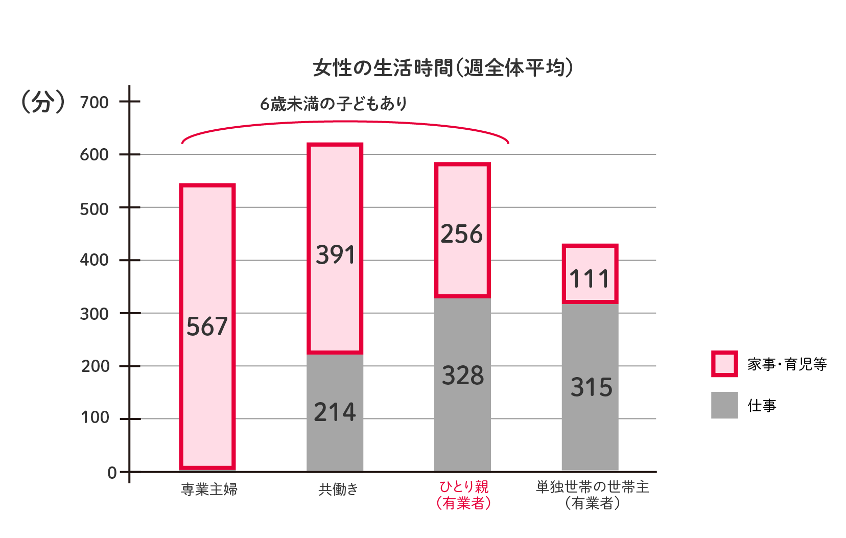 シングルマザーは、子供と向き合う時間が少ない