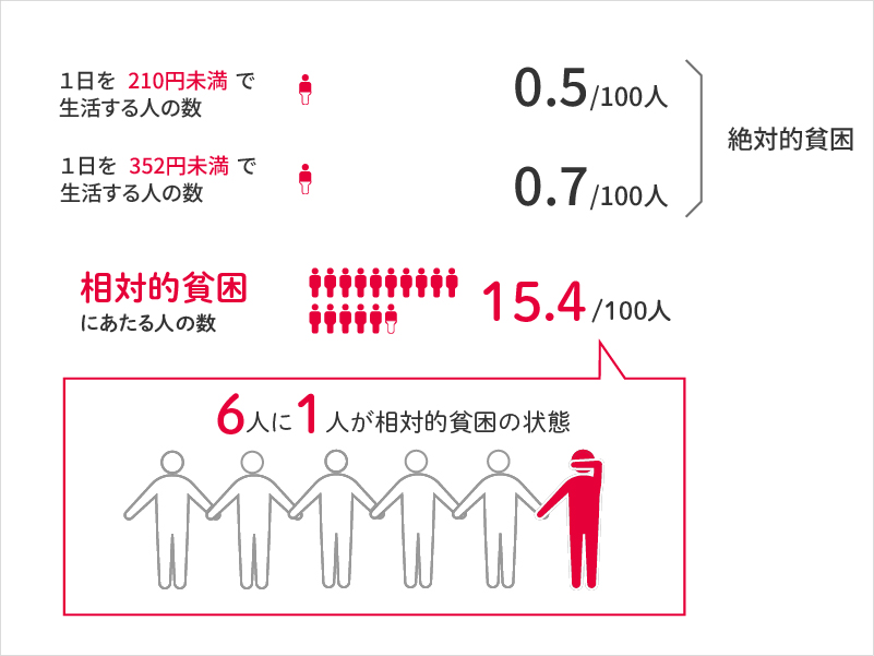 相対的貧困が日本の課題