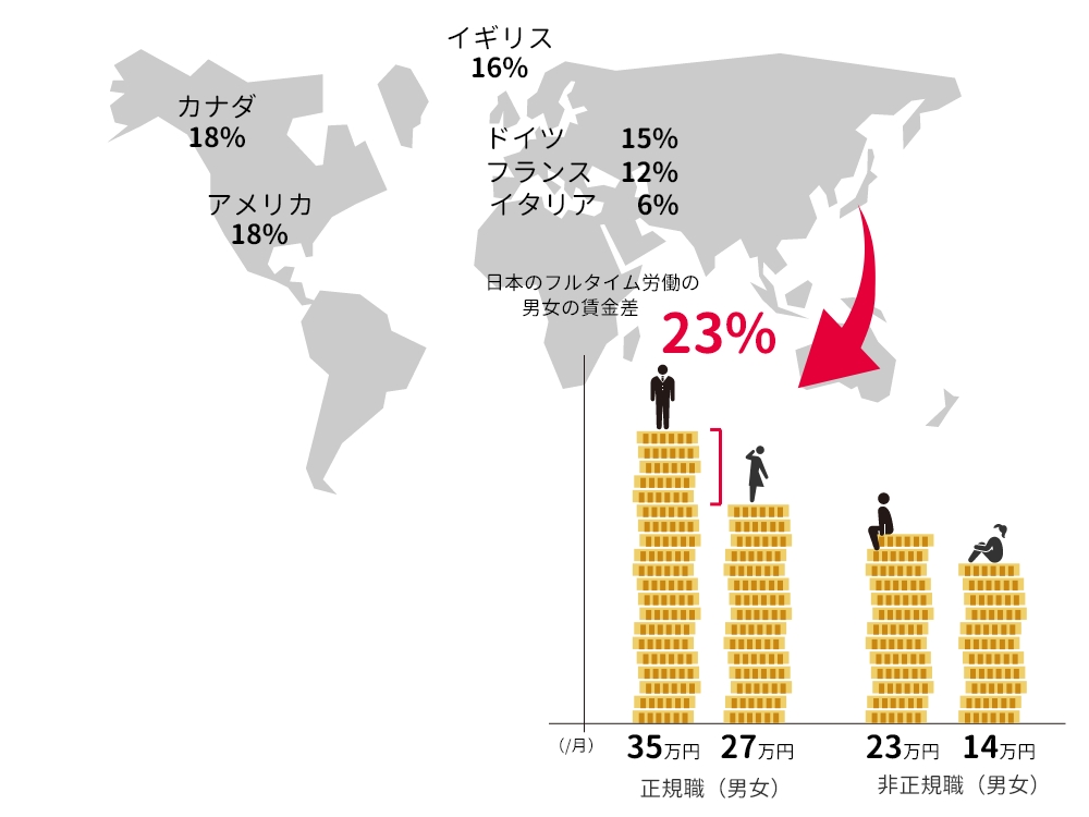男女や雇用形態による日本の賃金格差は、G7でワースト1